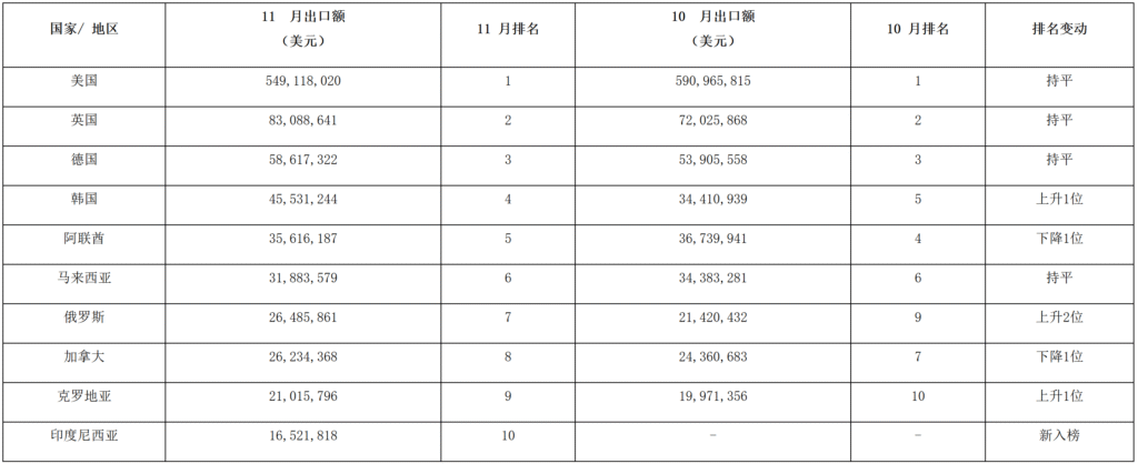 vapenew | 多国表现亮眼!2025 年 11 月中国电子烟出口数据出炉